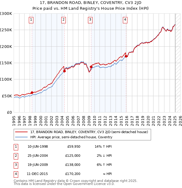 17, BRANDON ROAD, BINLEY, COVENTRY, CV3 2JD: Price paid vs HM Land Registry's House Price Index
