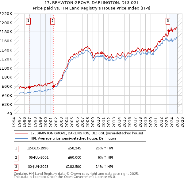 17, BRAWTON GROVE, DARLINGTON, DL3 0GL: Price paid vs HM Land Registry's House Price Index
