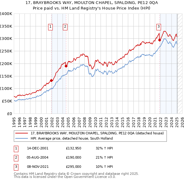 17, BRAYBROOKS WAY, MOULTON CHAPEL, SPALDING, PE12 0QA: Price paid vs HM Land Registry's House Price Index