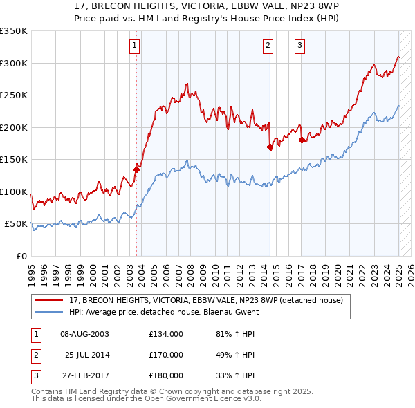 17, BRECON HEIGHTS, VICTORIA, EBBW VALE, NP23 8WP: Price paid vs HM Land Registry's House Price Index