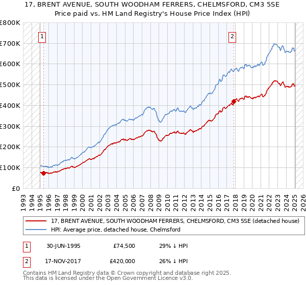 17, BRENT AVENUE, SOUTH WOODHAM FERRERS, CHELMSFORD, CM3 5SE: Price paid vs HM Land Registry's House Price Index