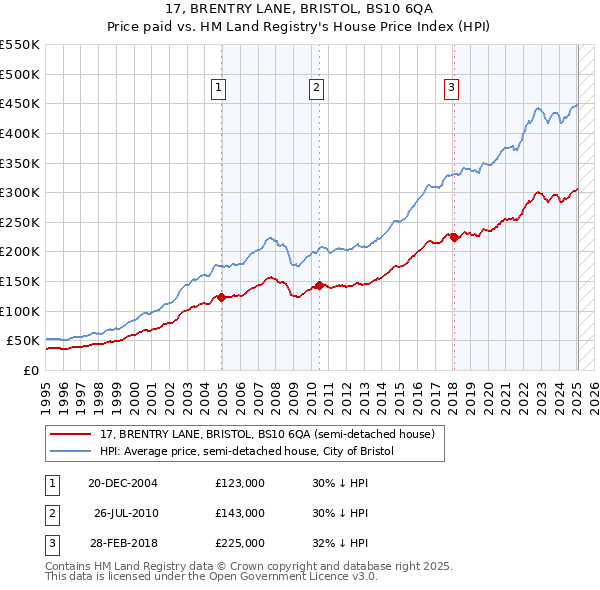 17, BRENTRY LANE, BRISTOL, BS10 6QA: Price paid vs HM Land Registry's House Price Index