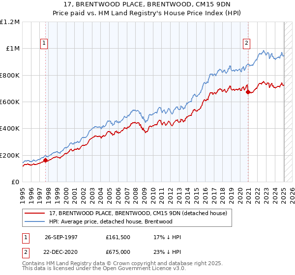 17, BRENTWOOD PLACE, BRENTWOOD, CM15 9DN: Price paid vs HM Land Registry's House Price Index