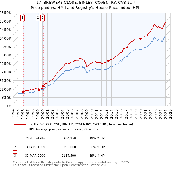 17, BREWERS CLOSE, BINLEY, COVENTRY, CV3 2UP: Price paid vs HM Land Registry's House Price Index