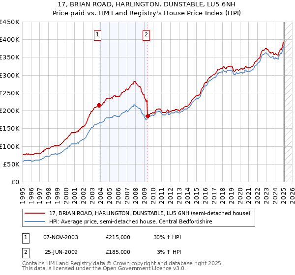 17, BRIAN ROAD, HARLINGTON, DUNSTABLE, LU5 6NH: Price paid vs HM Land Registry's House Price Index