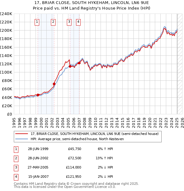 17, BRIAR CLOSE, SOUTH HYKEHAM, LINCOLN, LN6 9UE: Price paid vs HM Land Registry's House Price Index
