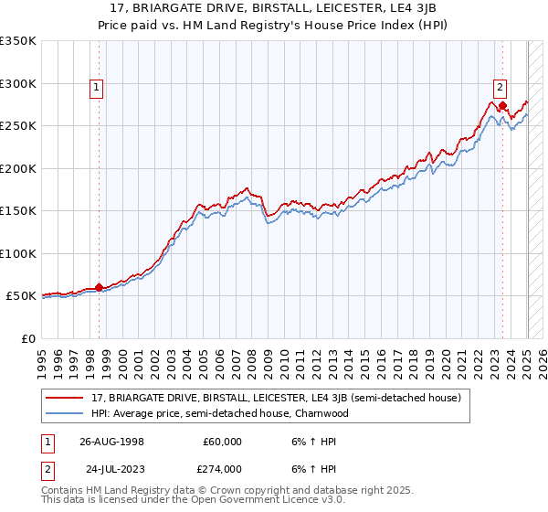 17, BRIARGATE DRIVE, BIRSTALL, LEICESTER, LE4 3JB: Price paid vs HM Land Registry's House Price Index