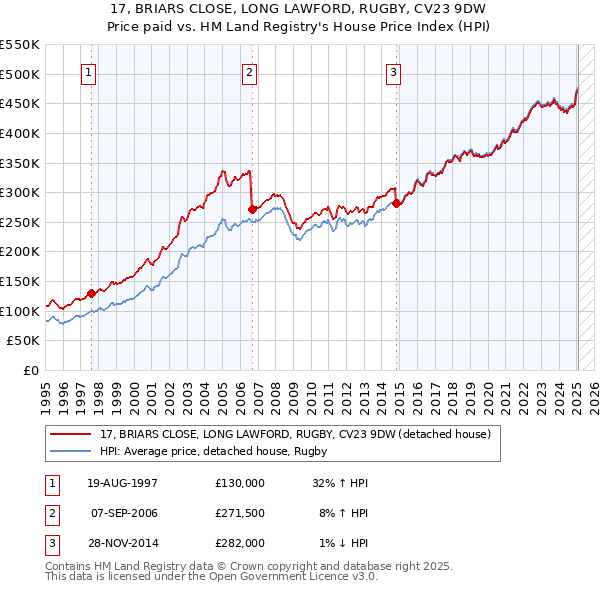 17, BRIARS CLOSE, LONG LAWFORD, RUGBY, CV23 9DW: Price paid vs HM Land Registry's House Price Index
