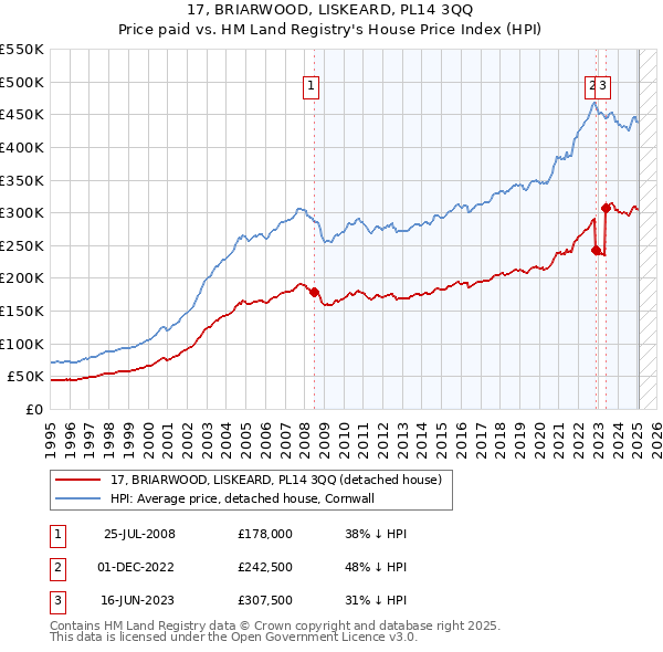 17, BRIARWOOD, LISKEARD, PL14 3QQ: Price paid vs HM Land Registry's House Price Index