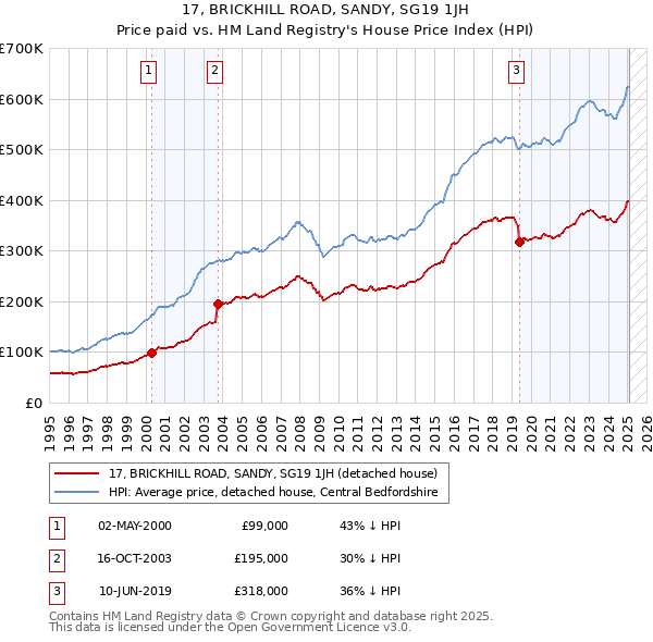 17, BRICKHILL ROAD, SANDY, SG19 1JH: Price paid vs HM Land Registry's House Price Index