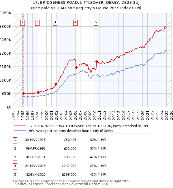 17, BRIDGENESS ROAD, LITTLEOVER, DERBY, DE23 3UJ: Price paid vs HM Land Registry's House Price Index