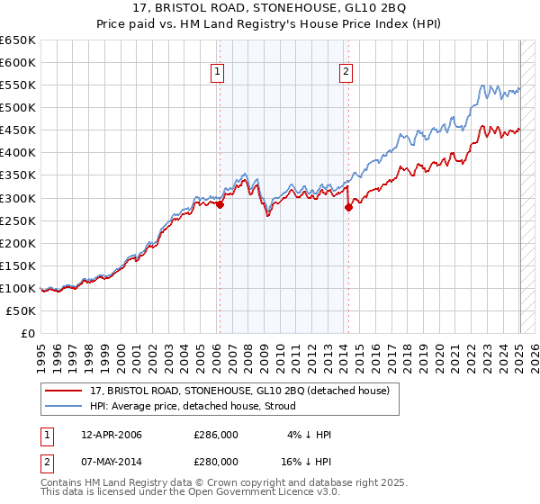 17, BRISTOL ROAD, STONEHOUSE, GL10 2BQ: Price paid vs HM Land Registry's House Price Index