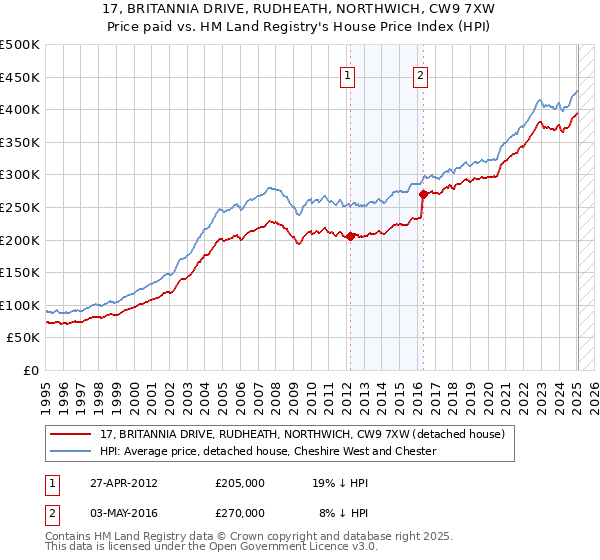 17, BRITANNIA DRIVE, RUDHEATH, NORTHWICH, CW9 7XW: Price paid vs HM Land Registry's House Price Index