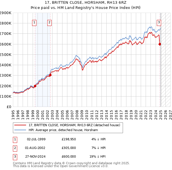 17, BRITTEN CLOSE, HORSHAM, RH13 6RZ: Price paid vs HM Land Registry's House Price Index