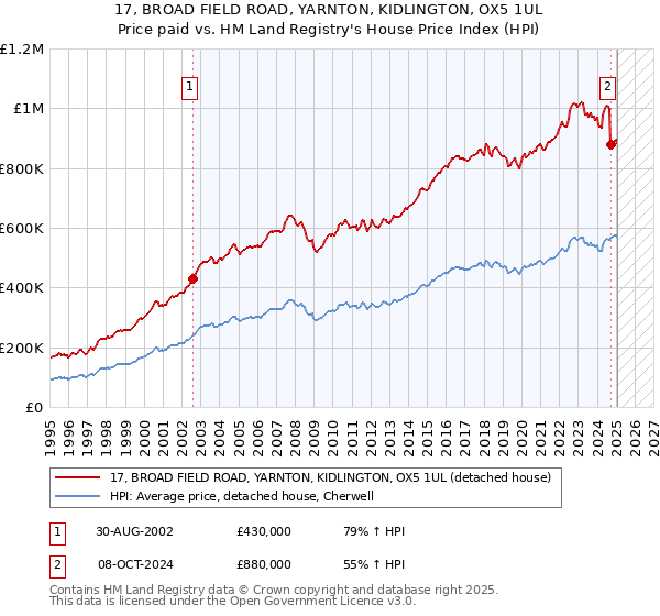 17, BROAD FIELD ROAD, YARNTON, KIDLINGTON, OX5 1UL: Price paid vs HM Land Registry's House Price Index