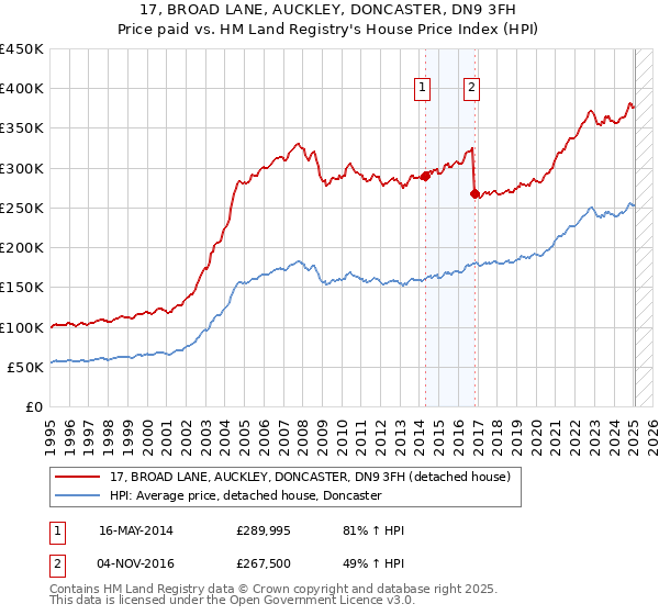 17, BROAD LANE, AUCKLEY, DONCASTER, DN9 3FH: Price paid vs HM Land Registry's House Price Index