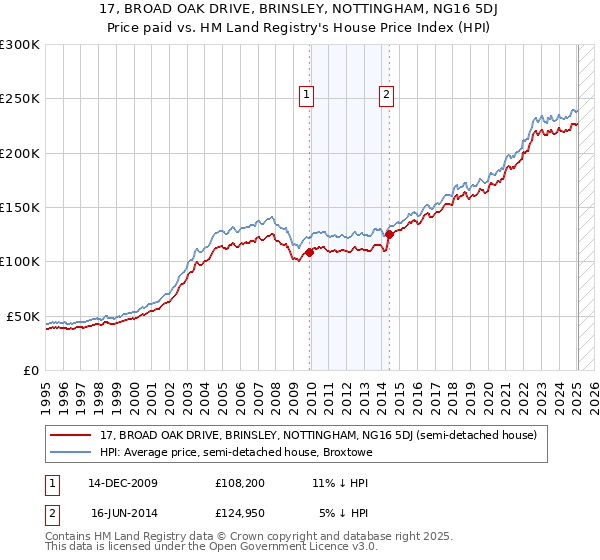 17, BROAD OAK DRIVE, BRINSLEY, NOTTINGHAM, NG16 5DJ: Price paid vs HM Land Registry's House Price Index