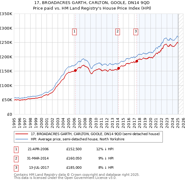 17, BROADACRES GARTH, CARLTON, GOOLE, DN14 9QD: Price paid vs HM Land Registry's House Price Index