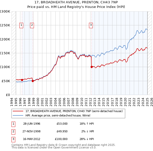 17, BROADHEATH AVENUE, PRENTON, CH43 7NP: Price paid vs HM Land Registry's House Price Index