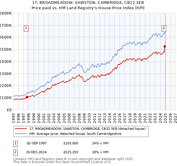17, BROADMEADOW, SAWSTON, CAMBRIDGE, CB22 3EB: Price paid vs HM Land Registry's House Price Index