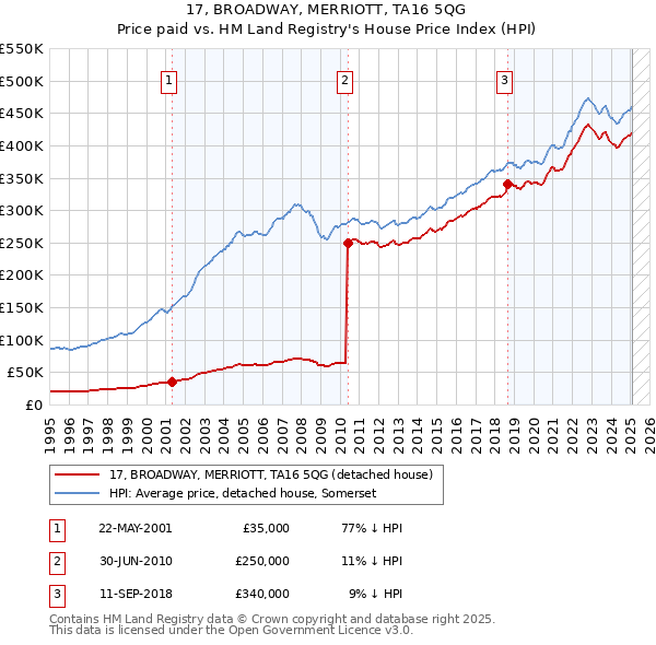 17, BROADWAY, MERRIOTT, TA16 5QG: Price paid vs HM Land Registry's House Price Index