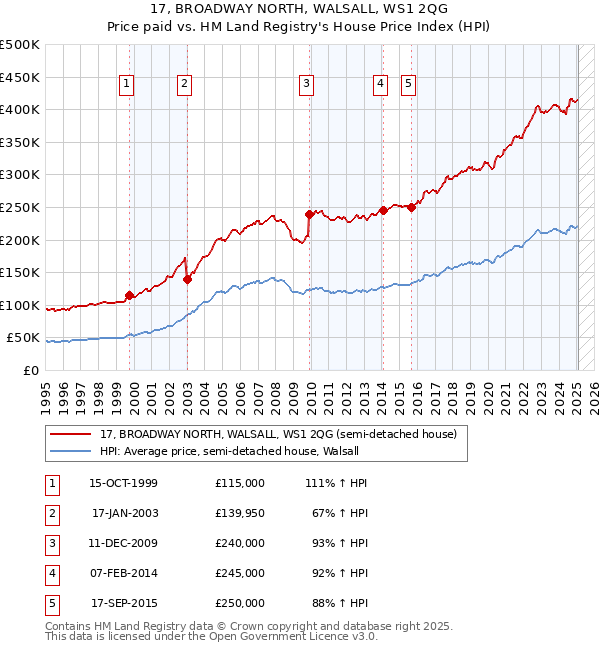 17, BROADWAY NORTH, WALSALL, WS1 2QG: Price paid vs HM Land Registry's House Price Index