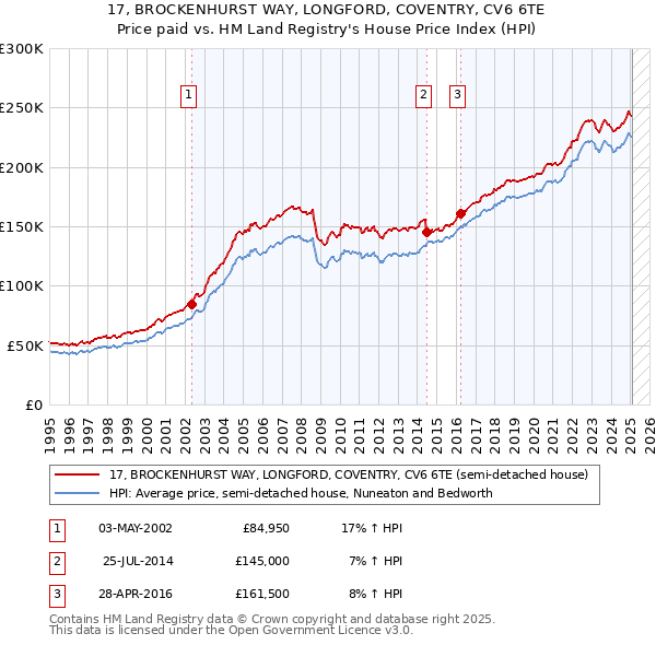 17, BROCKENHURST WAY, LONGFORD, COVENTRY, CV6 6TE: Price paid vs HM Land Registry's House Price Index
