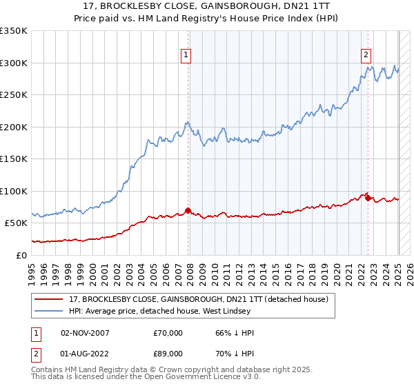 17, BROCKLESBY CLOSE, GAINSBOROUGH, DN21 1TT: Price paid vs HM Land Registry's House Price Index