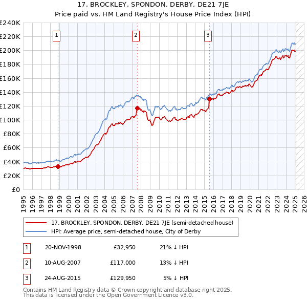 17, BROCKLEY, SPONDON, DERBY, DE21 7JE: Price paid vs HM Land Registry's House Price Index