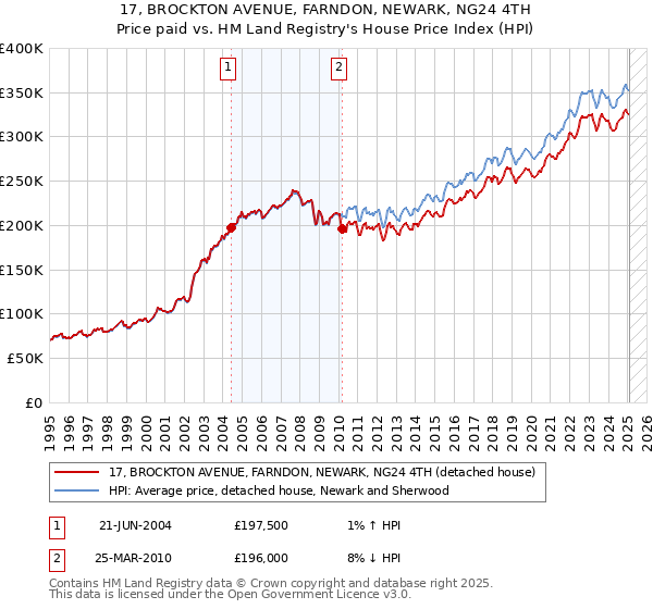 17, BROCKTON AVENUE, FARNDON, NEWARK, NG24 4TH: Price paid vs HM Land Registry's House Price Index