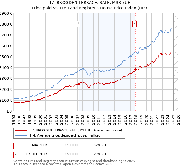 17, BROGDEN TERRACE, SALE, M33 7UF: Price paid vs HM Land Registry's House Price Index