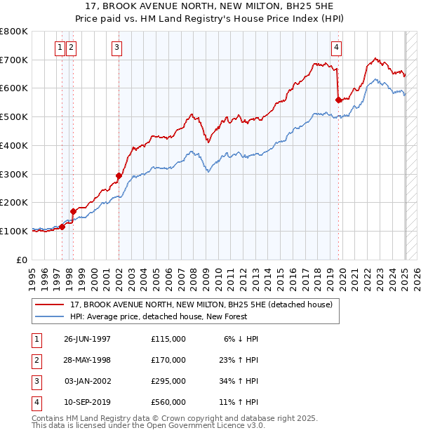 17, BROOK AVENUE NORTH, NEW MILTON, BH25 5HE: Price paid vs HM Land Registry's House Price Index