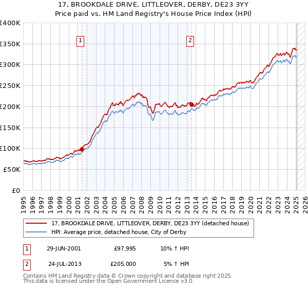 17, BROOKDALE DRIVE, LITTLEOVER, DERBY, DE23 3YY: Price paid vs HM Land Registry's House Price Index