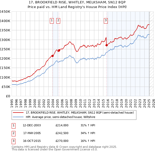 17, BROOKFIELD RISE, WHITLEY, MELKSHAM, SN12 8QP: Price paid vs HM Land Registry's House Price Index