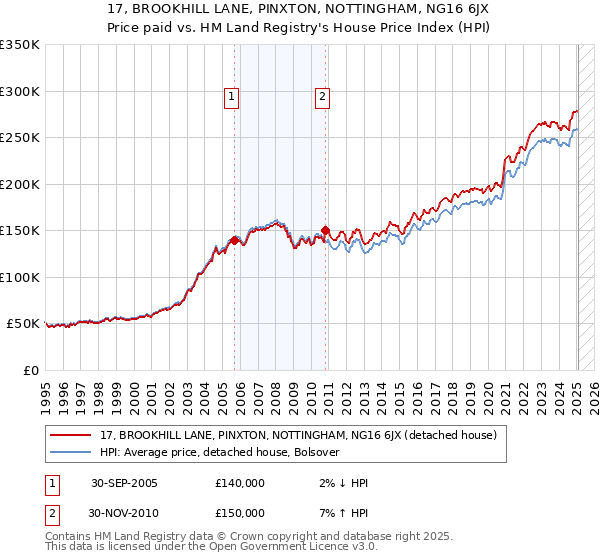 17, BROOKHILL LANE, PINXTON, NOTTINGHAM, NG16 6JX: Price paid vs HM Land Registry's House Price Index