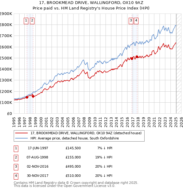 17, BROOKMEAD DRIVE, WALLINGFORD, OX10 9AZ: Price paid vs HM Land Registry's House Price Index