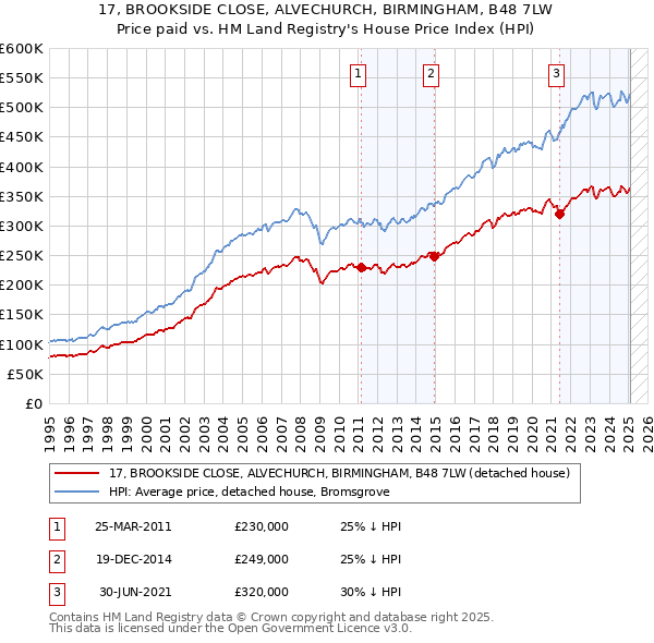 17, BROOKSIDE CLOSE, ALVECHURCH, BIRMINGHAM, B48 7LW: Price paid vs HM Land Registry's House Price Index