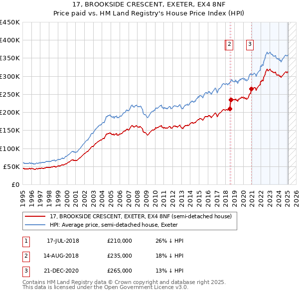 17, BROOKSIDE CRESCENT, EXETER, EX4 8NF: Price paid vs HM Land Registry's House Price Index
