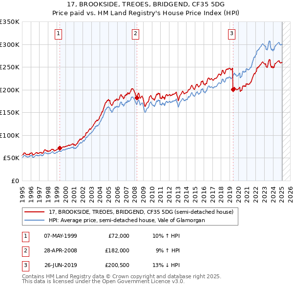 17, BROOKSIDE, TREOES, BRIDGEND, CF35 5DG: Price paid vs HM Land Registry's House Price Index