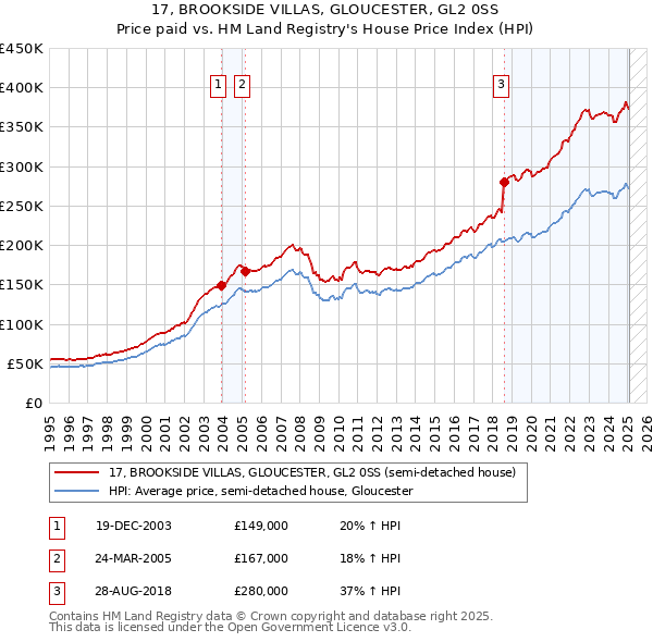 17, BROOKSIDE VILLAS, GLOUCESTER, GL2 0SS: Price paid vs HM Land Registry's House Price Index