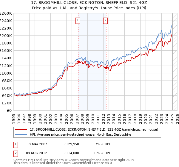 17, BROOMHILL CLOSE, ECKINGTON, SHEFFIELD, S21 4GZ: Price paid vs HM Land Registry's House Price Index