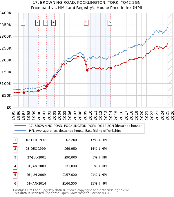 17, BROWNING ROAD, POCKLINGTON, YORK, YO42 2GN: Price paid vs HM Land Registry's House Price Index