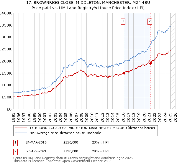 17, BROWNRIGG CLOSE, MIDDLETON, MANCHESTER, M24 4BU: Price paid vs HM Land Registry's House Price Index