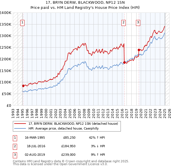17, BRYN DERW, BLACKWOOD, NP12 1SN: Price paid vs HM Land Registry's House Price Index
