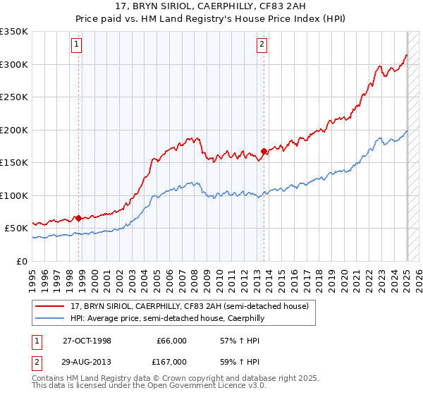 17, BRYN SIRIOL, CAERPHILLY, CF83 2AH: Price paid vs HM Land Registry's House Price Index
