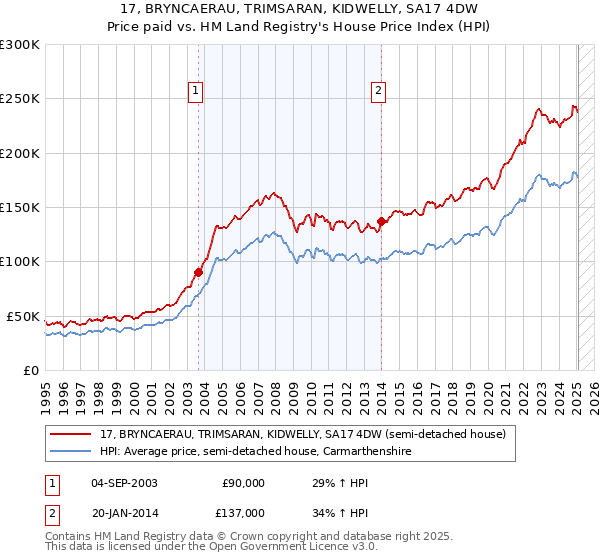 17, BRYNCAERAU, TRIMSARAN, KIDWELLY, SA17 4DW: Price paid vs HM Land Registry's House Price Index