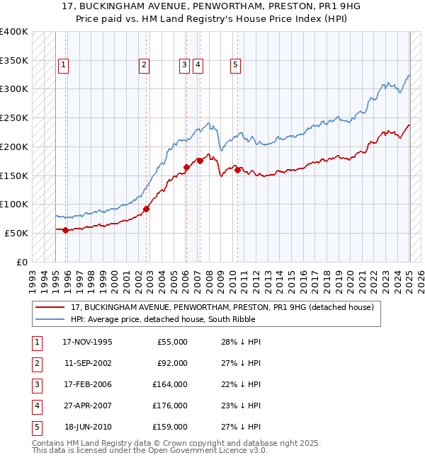 17, BUCKINGHAM AVENUE, PENWORTHAM, PRESTON, PR1 9HG: Price paid vs HM Land Registry's House Price Index