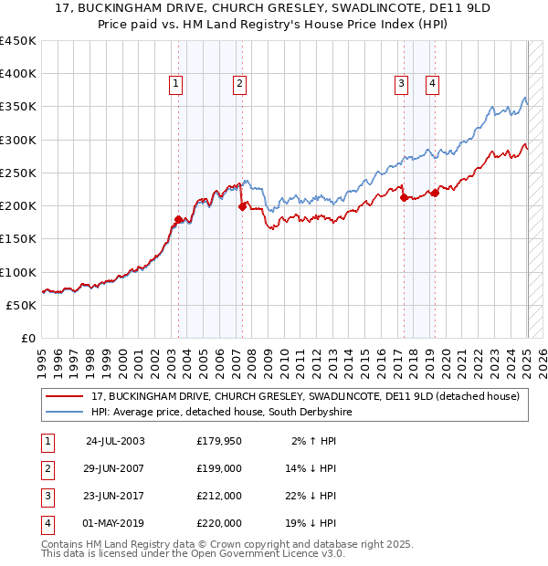 17, BUCKINGHAM DRIVE, CHURCH GRESLEY, SWADLINCOTE, DE11 9LD: Price paid vs HM Land Registry's House Price Index