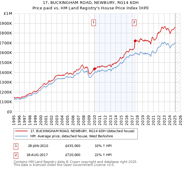 17, BUCKINGHAM ROAD, NEWBURY, RG14 6DH: Price paid vs HM Land Registry's House Price Index