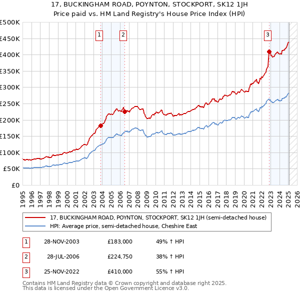 17, BUCKINGHAM ROAD, POYNTON, STOCKPORT, SK12 1JH: Price paid vs HM Land Registry's House Price Index